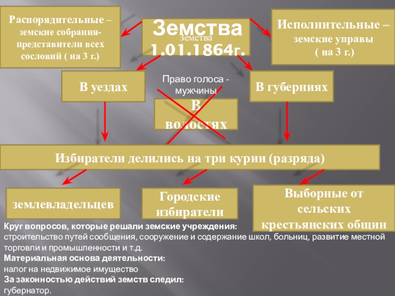 Исполнительные органы земств. Какие вопросы решали земские учреждения. Земские учреждения решали вопрос. Какие вопросы не решали земские учреждения. Вопросы в ведении земств.