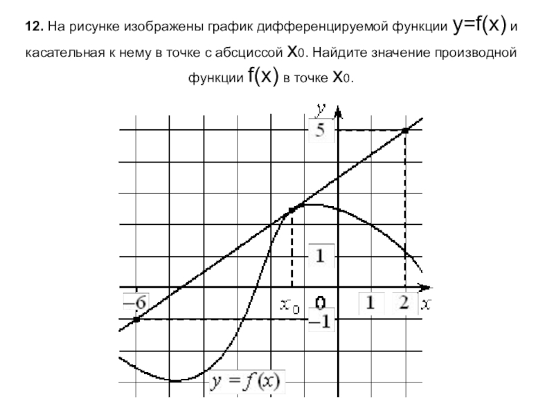 На рисунке изображен график дифференцируемой функции y f x на оси абсцисс отмечены девять точек