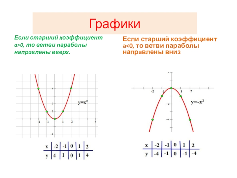 Графики  Если старший коэффициент a>0, то ветви параболы напрaвлены вверх.Если старший коэффициент a