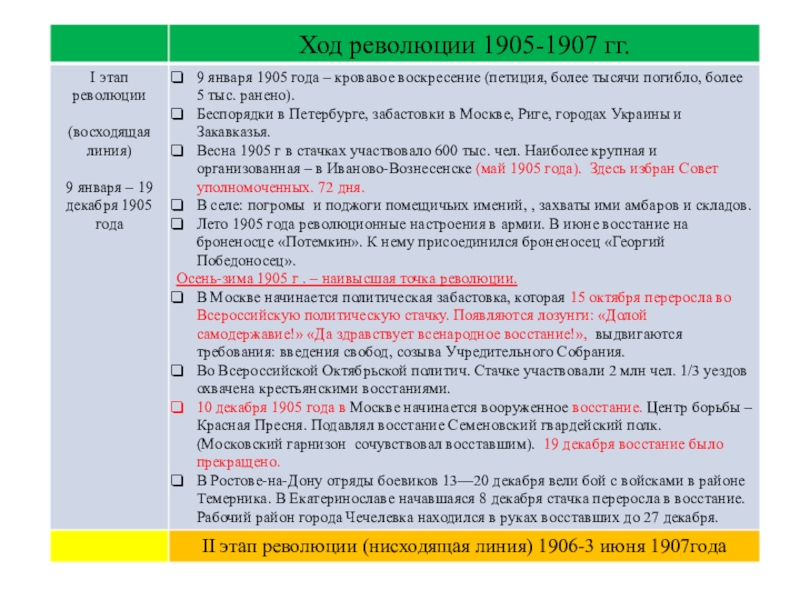 Презентация по истории 9 класс первая русская революция