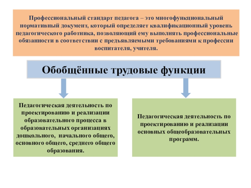 Профессиональный стандарт педагога – это многофункциональный нормативный документ, который определяет квалификационный уровень педагогического работника, позволяющий ему выполнять