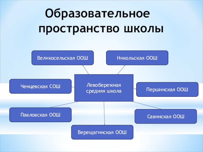 Образовательное пространство школы. Образовательное пространство схема. Понятие образовательного пространства. Единого образовательного пространства школы.