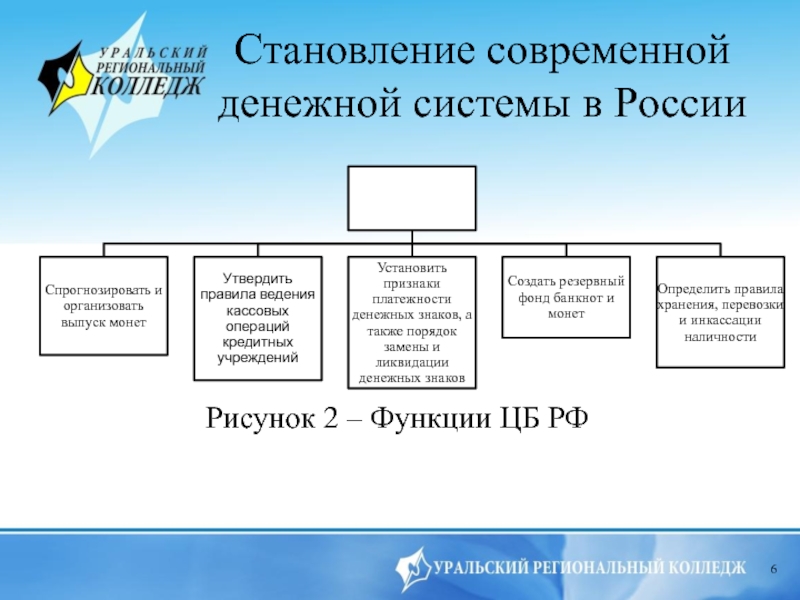 Становление современной денежной системы в РоссииРисунок 2 – Функции ЦБ РФ