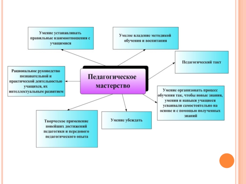 Структура педагогического мастерства схема