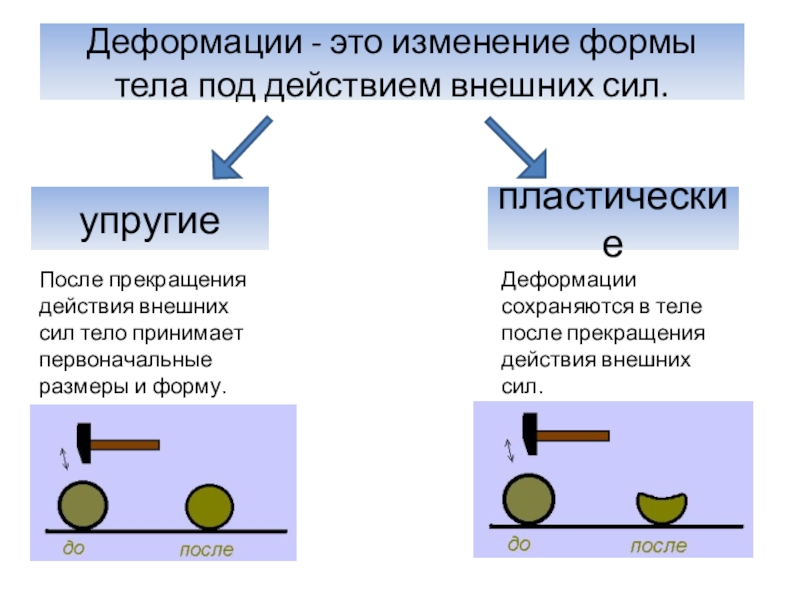 Деформация изображения при изменении размера рисунка. Изменение формы и размеров тела под действием внешних сил. Деформация твердого тела это в физике. Деформация тела физика. Деформация это изменение формы и размеров тела под действием.