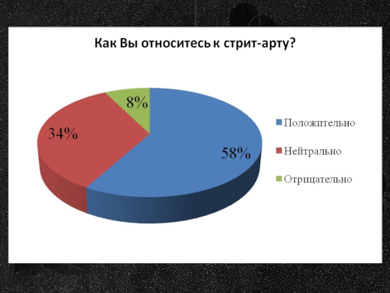 Как вы относитесь. Отношение к уличному искусству статистика. Диаграмма вандализма 2022. Статистика вандализма в Казани.