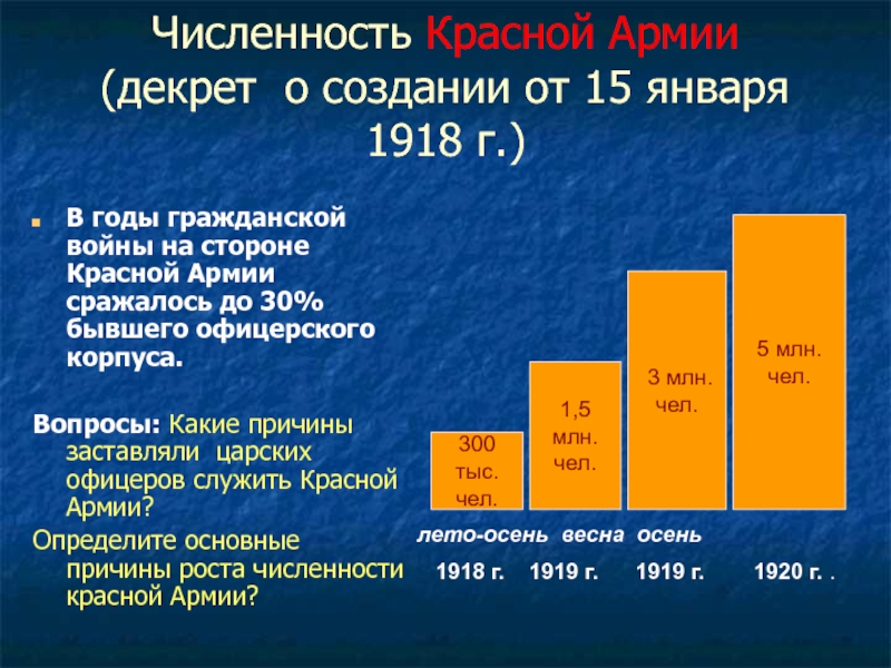 Численность Красной Армии  (декрет о создании от 15 января 1918 г.)В годы гражданской войны на стороне