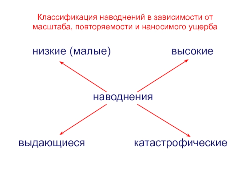 Классифицируется в зависимости от. Классификация наводнений. Классификация по нанесенному ущербу наводнение. Классификация наводнений по масштабу. Классификация наводнений схема.