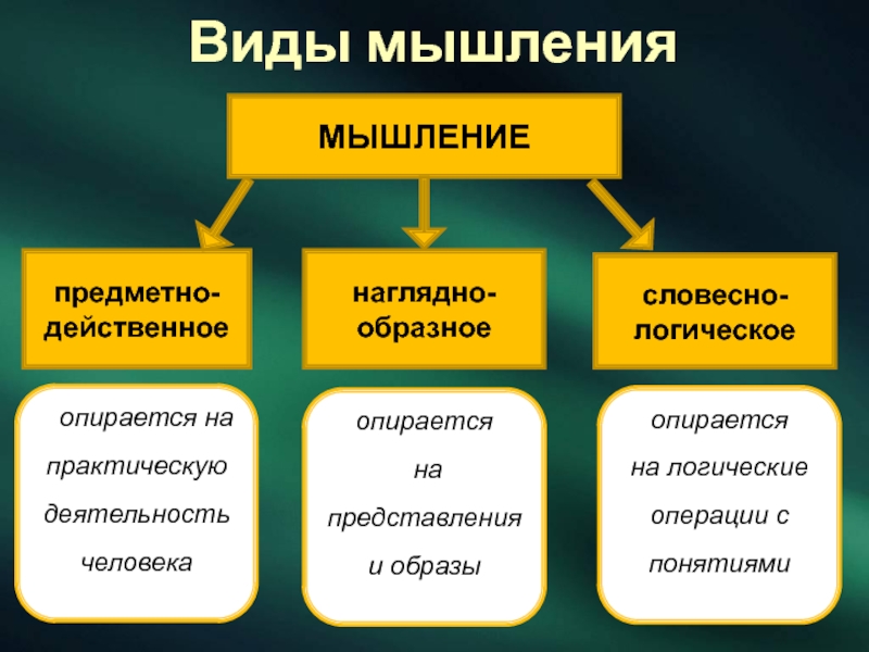 Мышление характерно. Виды мышления. Виды мышления образное. Перечислите виды мышления. Виды мышления наглядно.