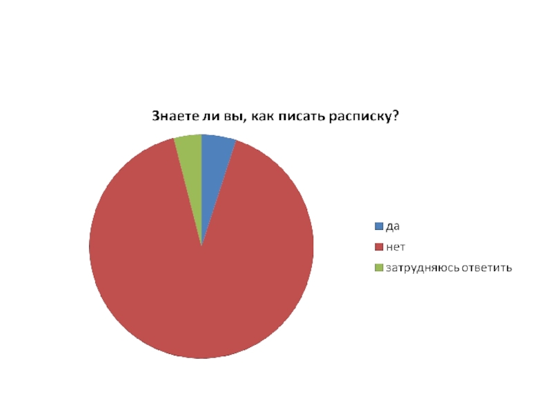 Колесо да нет. Диаграмма да нет. Диаграмма да нет затрудняюсь ответить. Да нет затрудняюсь ответить. Диаграмма да нет не знаю.