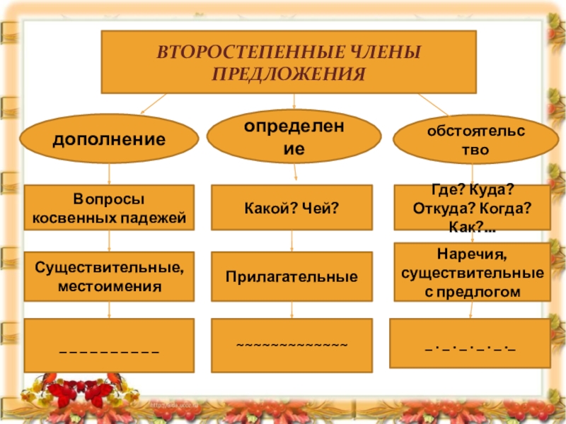 Презентация второстепенные члены предложения 11 класс