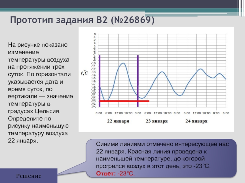 На протяжении какого промежутка времени температура была ниже 0 и выше 0 рисунок 12