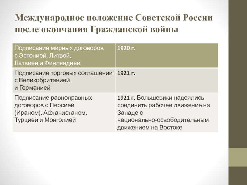 Международное положение Советской России после окончания Гражданской войны
