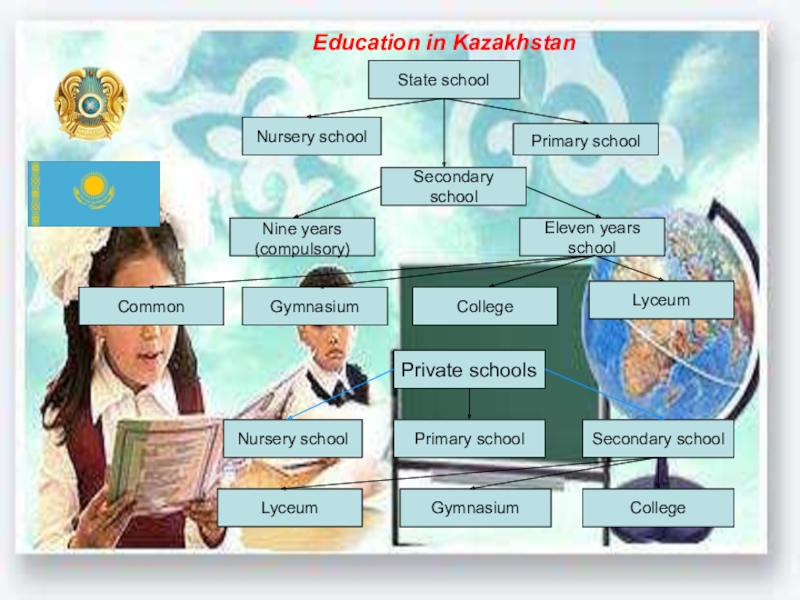 Наука образование казахстан. Education in Kazakhstan. Презентация Казахстана в школе. Образование в Казахстане презентация. Система образования в Казахстане.