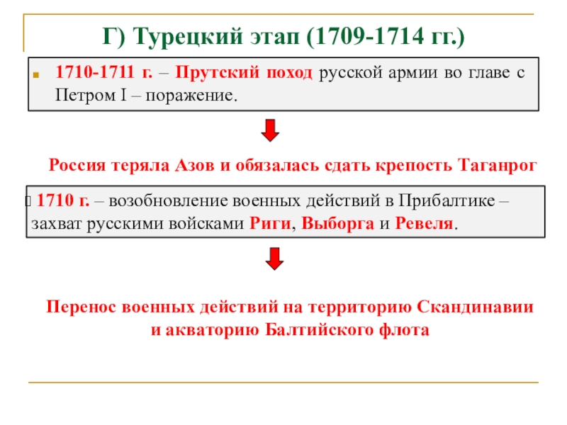 Результат прутского похода петра 1