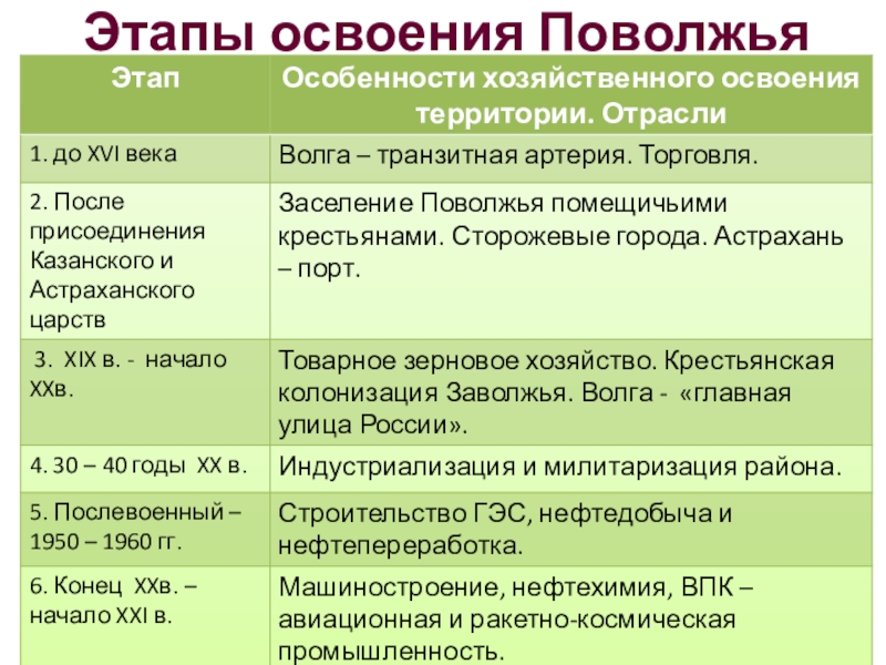 Описание поволжье по плану 9 класс география