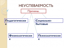 Причины неуспеваемости