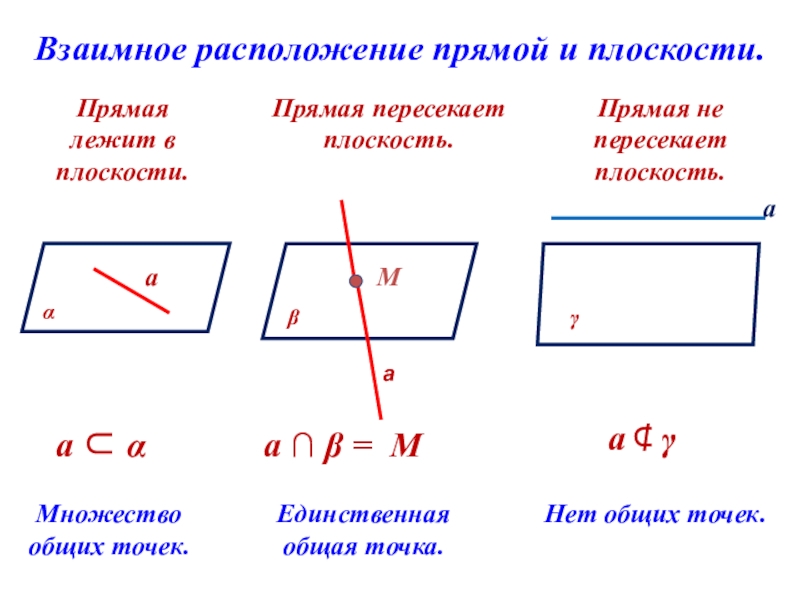 Взаимное расположение прямых 8 класс. Взаимное расположение прямой и плоскости. Взаимное расположение прямых на плоскости. Взаимное расположение точек прямых и плоскостей. Случаи взаимного расположения прямой и плоскости.