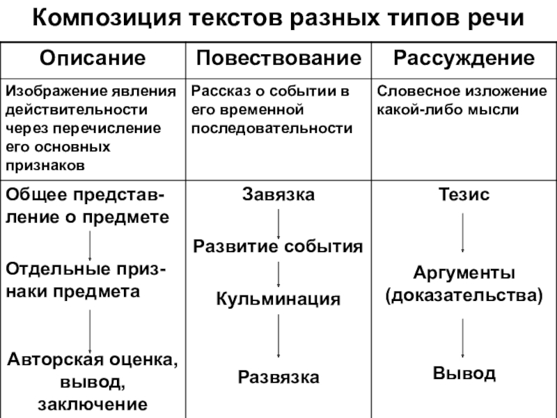 Схема строения текста описание