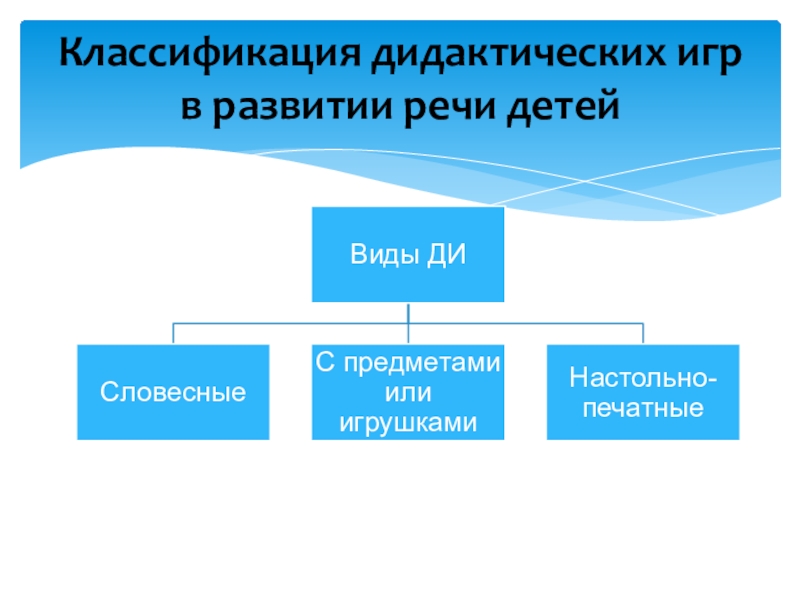 Дидактика классификация. Классификация дидактических игр. Схема виды дидактических игр. Классификация и характеристика дидактических игр. Классификация дидактических игр по содержанию.