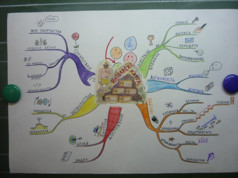 Интеллект карта для школьников