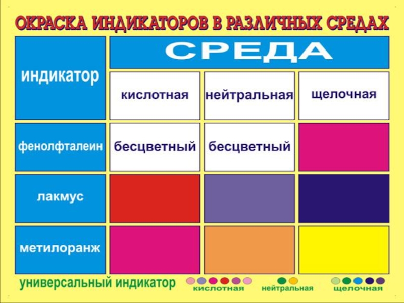 Метилоранж. Окраска метилоранжа в разных средах. Индикаторы Лакмус фенолфталеин метилоранж таблица. Лакмус фенолфталеин метилоранж таблица. Индикаторы фенолфталеин метилоранж Лакмус.