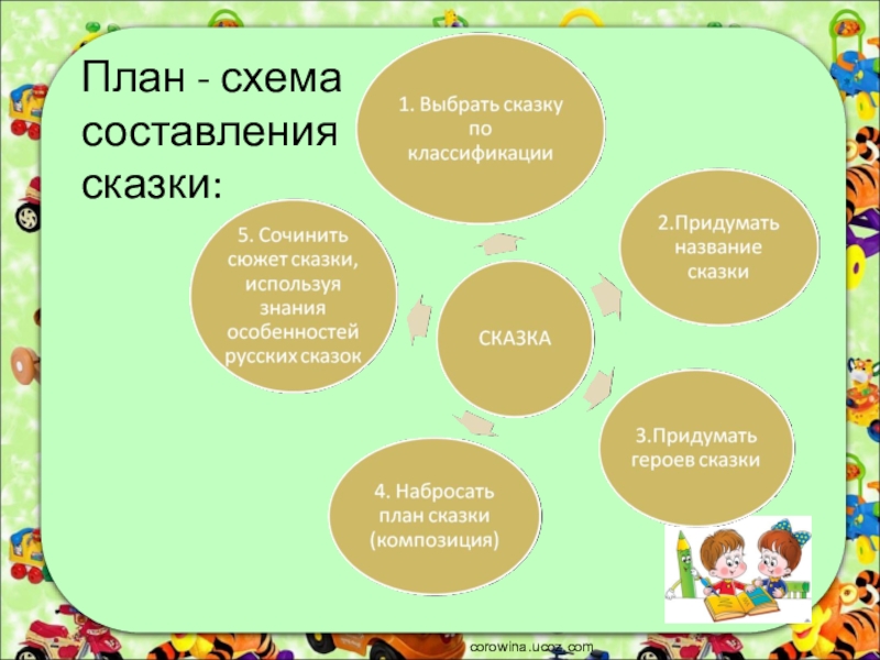 3 класс составить. План составления сказки. Составить план сказки. Как составить план сказки. План волшебной сказки.