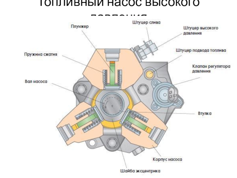 Насос коммон рейл. Насос common Rail Bosch. Насос ТНВД Коммон рейл клапан. Топливный насос Коммон рейл схема. Насос низкого давления Коммон рейл.