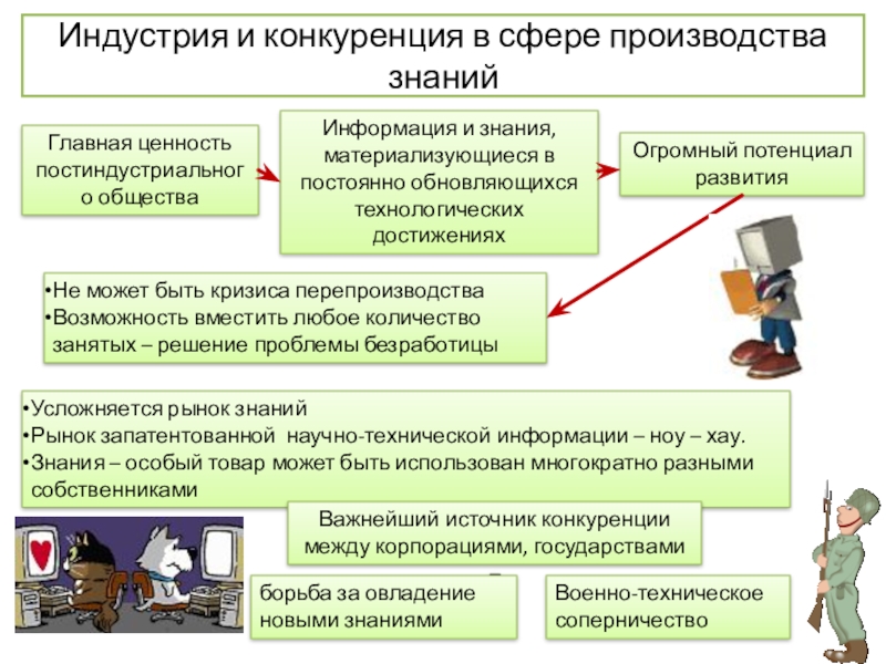 Знания общественное производство знания. Индустрия и конкуренция в сфере знаний. Индустрия знаний это. Индустрия производства знаний кратко. Индустрия это простыми словами.