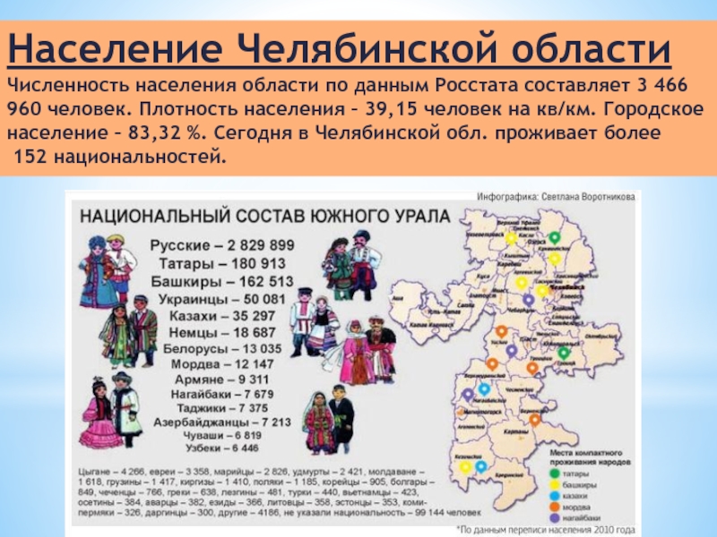 Население Челябинской области Численность населения области по данным Росстата составляет 3 466 960 человек. Плотность населения –