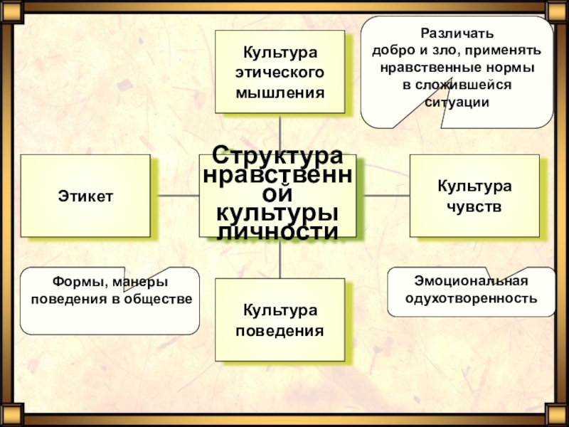 1 нравственную культуру. Структура нравственной культуры личности. Моральные нормы добро и зло. Нравственно этическая культура. Схема структура нравственной культуры личности.