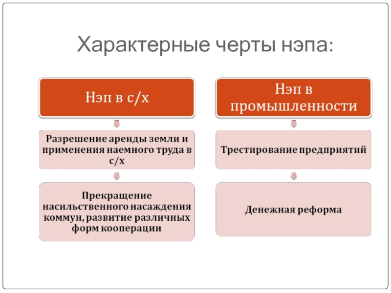 Характерная политика. Черты новой экономической политики. Особенности новой экономической политики. Основные черты НЭПА. Черты характеризующие НЭП.