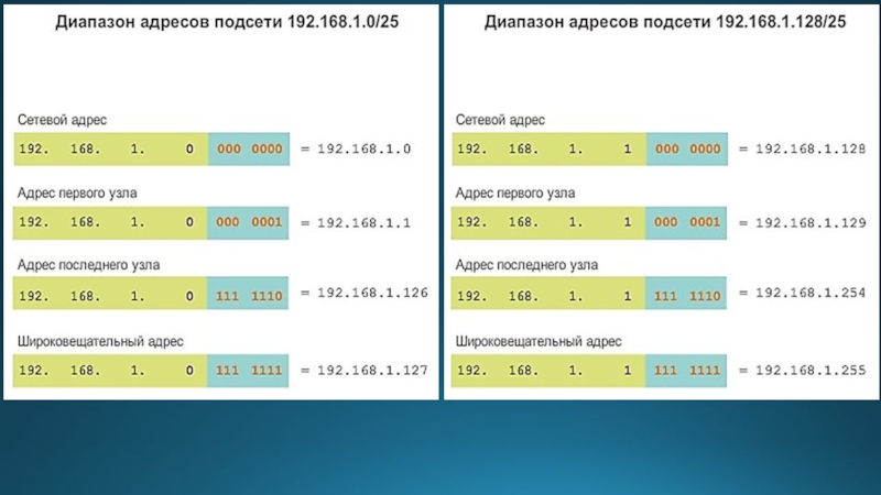 Диапазоны сетей ip. Таблица масок подсети ipv4. 22 Маска подсети ipv4. Ipv4 маска подсети 16. Диапазон адресов для подсети.