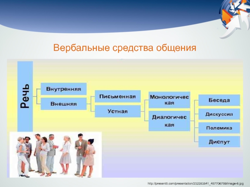 Явления общения. К вербальным средствам общения относятся. Вербальные средства общения это в психологии. Средства общения в социальной психологии. Модели вербального общения.