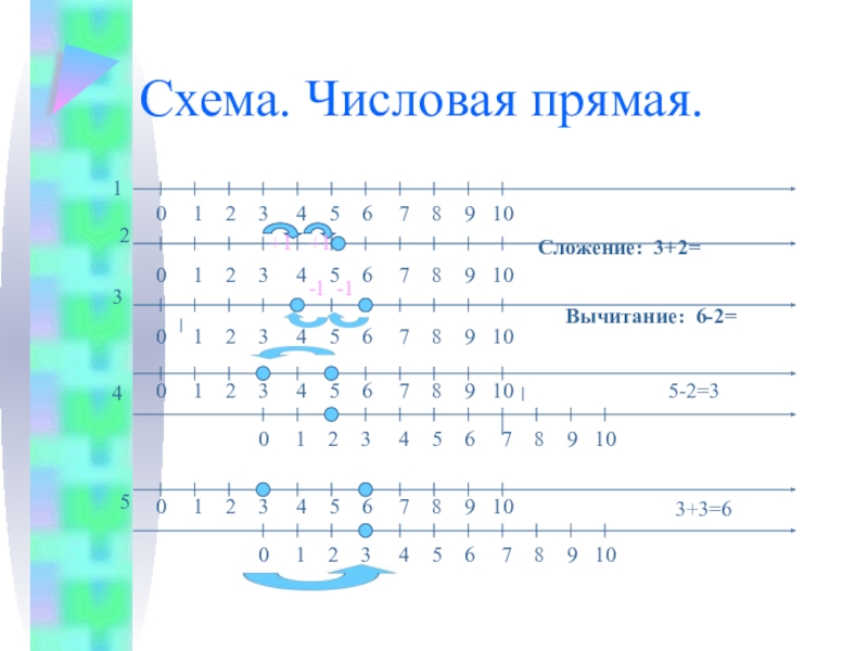 Числовая прямая 2 класс