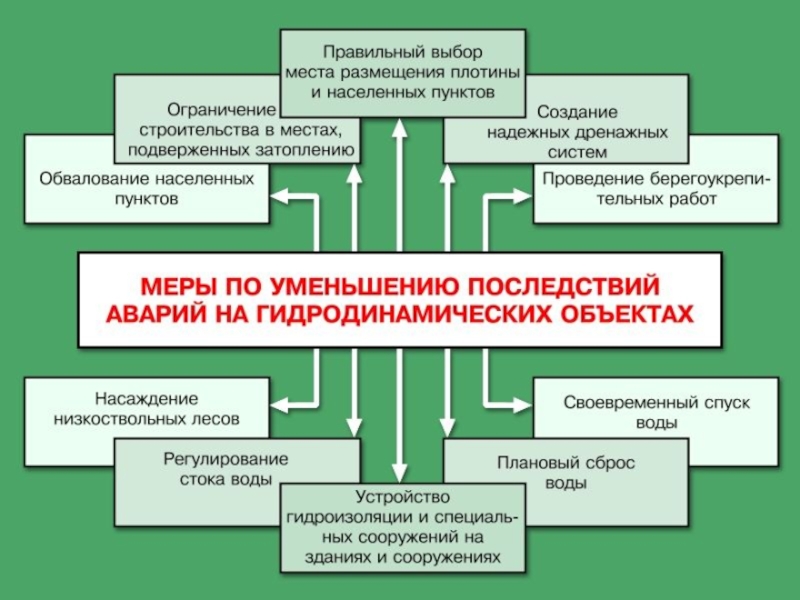 Защита при авариях катастрофах на гидродинамических опасных объектах презентация