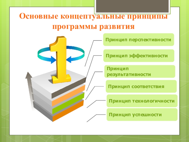 Принципы концептуального развития