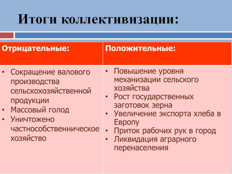 К какому времени согласно планам коллективизация должна была завершиться