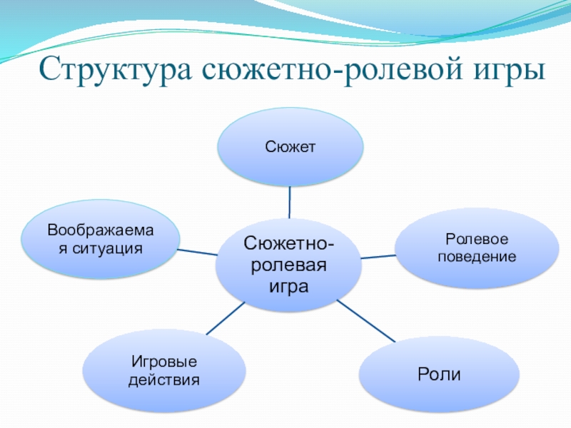 Структура сюжетно-ролевой игры