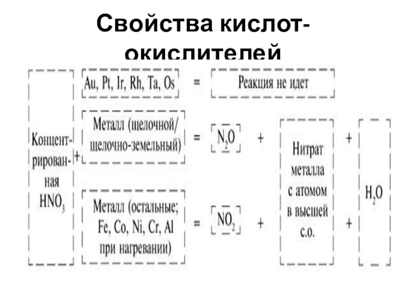 Свойство кислот с металлами