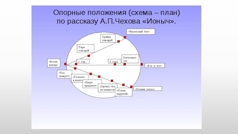 Рассказ ионыч цитатный план