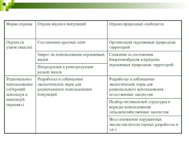 Охрана видов и популяций презентация 11 класс