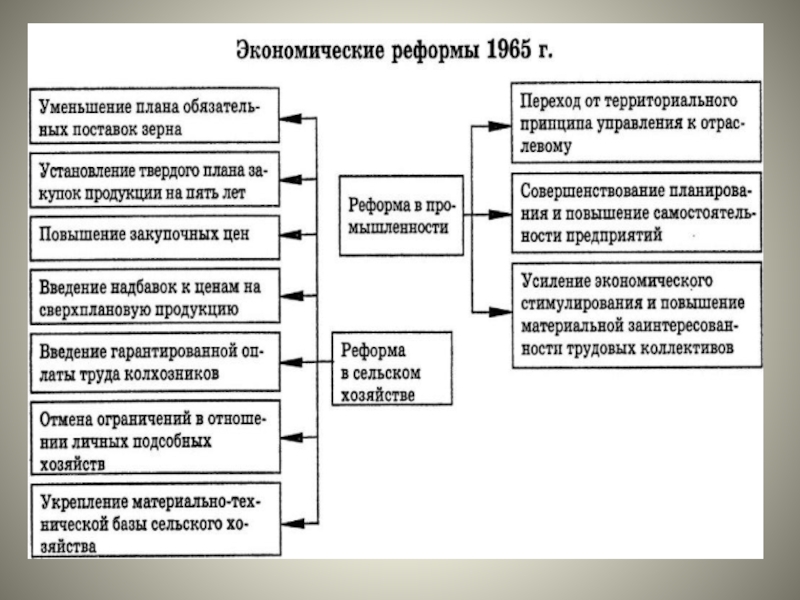 Какие есть направления реформ. Экономические реформы при Сталине. Экономическая реформа 1965 года. Экономические реформы Сталина кратко. Сельскохозяйственная реформа 1965.