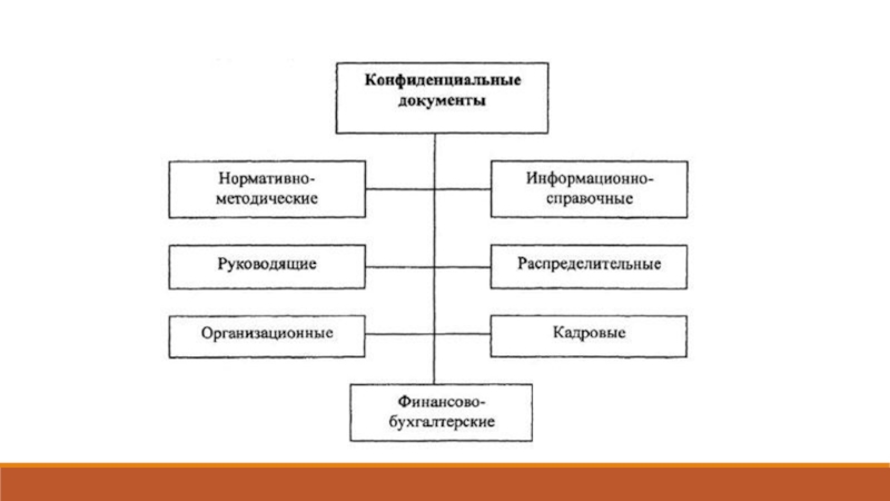 Подготовить план внедрения на предприятии конфиденциального делопроизводства