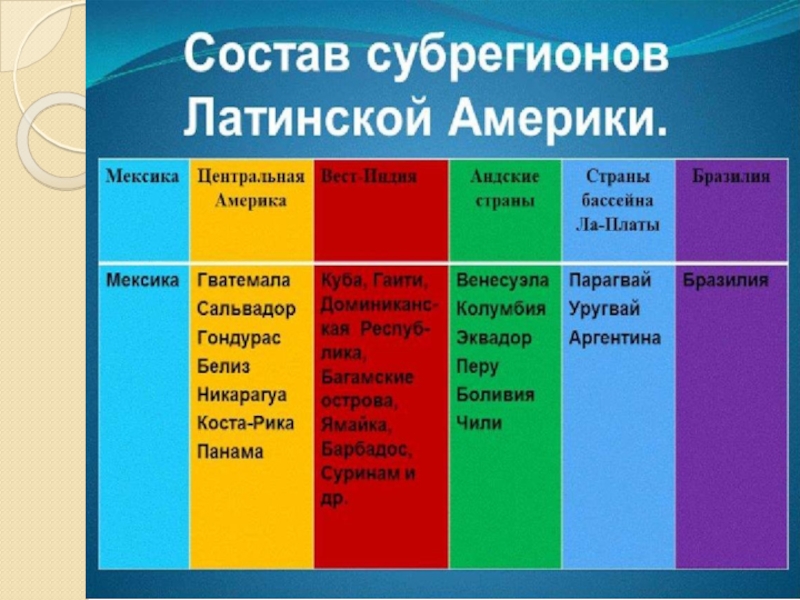 Какой состав латинской америки. Государства Латинской Америки таблица. Природные ресурсы субрегионов Латинской Америки таблица. Природные ресурсы субрегионов Латинской Америки. Латинская Америка таблица.