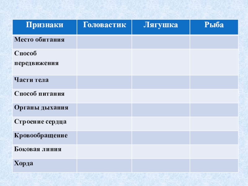 Форма тела головастика. Место обитания земноводных и рыб. Сравнительная таблица лягушки и рыбы. Сравнительная таблица головастика и лягушки. Сравнительная таблица рыб и земноводных.