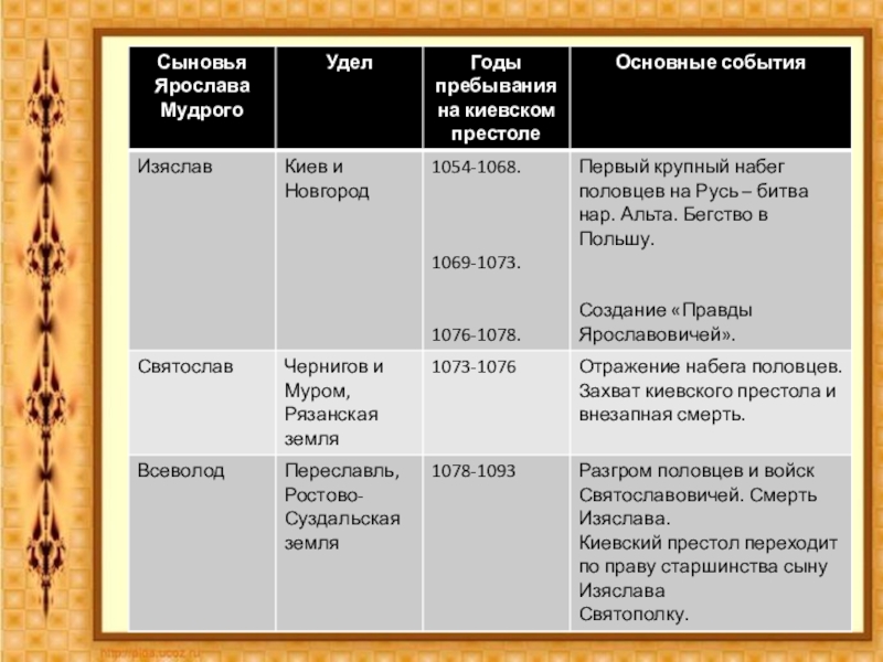 Правление ярослава мудрого презентация 6 класс