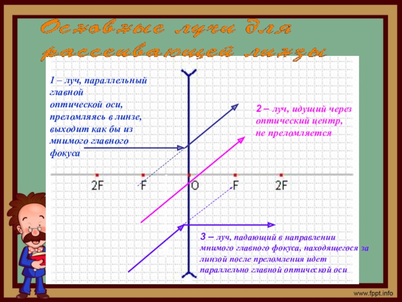 Изображение предмета на главной оптической оси. Луч параллельный главной оптической оси. Луч параллельный оптической оси. Луч параллельный главной оптической оси линзы. Параллельно главной оптической оси.