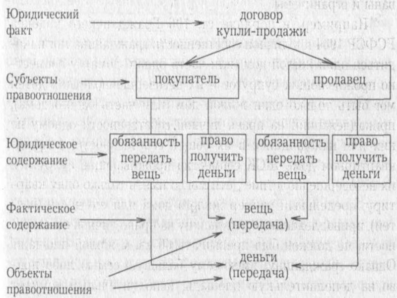 Презентация по обществознанию гражданские правоотношения 9 класс боголюбов