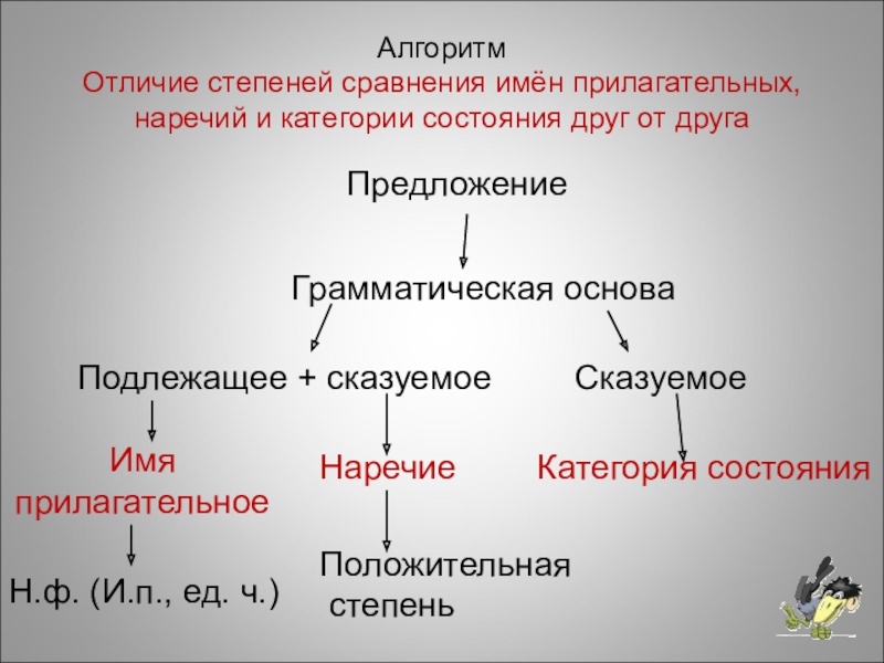 Грамматическая форма причастия. Сравнительная степень категории состояния 7 класс. Степени сравнения слов категории состояния. Алгоритм категории состояния. Степени сравнения прилагательных и наречий кратко.